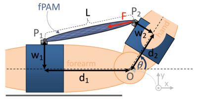A diagram showing a soft actuator powering an exosuit
